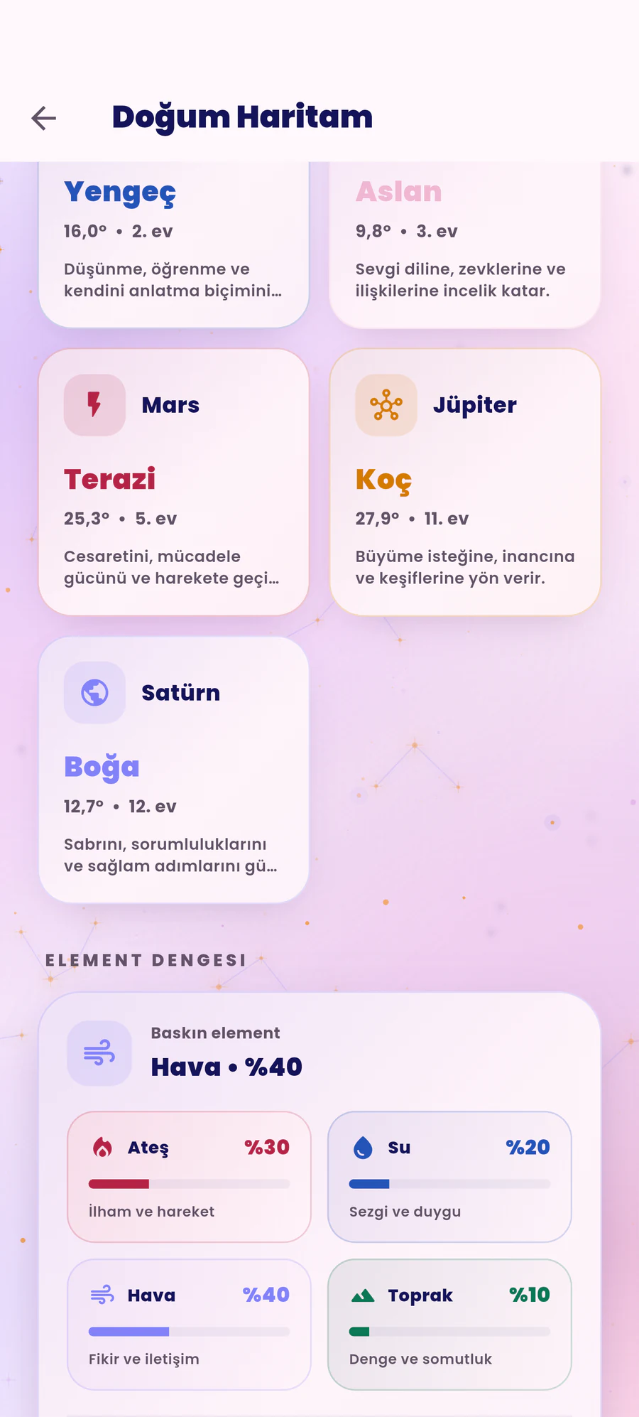 Doğum haritası yerleşimleri